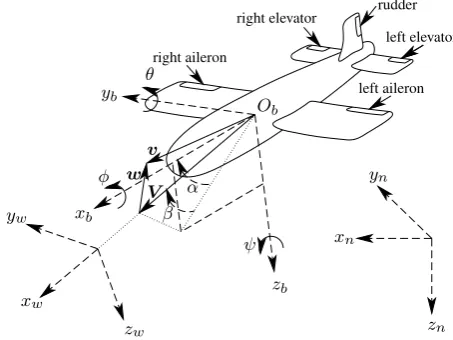 Figure 1: Navigation, body, and wind frames with airspeed (V ),wind velocity(w), and UAV velocity (v), as weel as roll (φ), pitch(θ), and yaw (ψ)