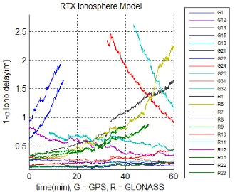 Figure 9: Ionospheric correction accuracy (1- σ ) for the dataset with the fastest position fixing (5.4 min) 