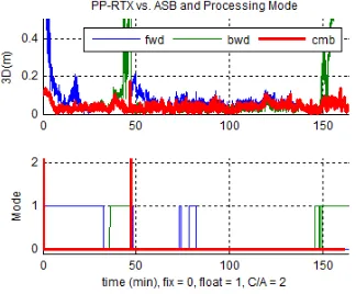Figure 12: Forward, Backward & Combined PP-RTX vs. ASB  and Processing Mode (Longest Convergence Case) 