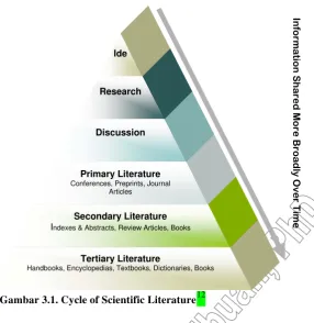 Gambar 3.1. Cycle of Scientific Literature 12 
