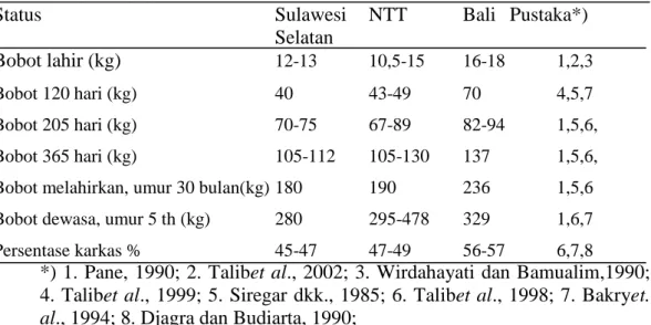 Tabel  1.  Performan  produksi  sapi  Bali  pada  tiga  wilayah  sumber  bibit  di  Indonesia 