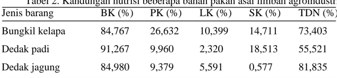 Tabel 2. Kandungan nutrisi beberapa bahan pakan asal limbah agroindustri  Jenis barang  BK (%)   PK (%)   LK (%)   SK (%)   TDN (%)  Bungkil kelapa     84,767   26,632   10,399   14,711   73,403 