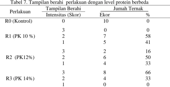 Tabel 7. Tampilan berahi  perlakuan dengan level protein berbeda 