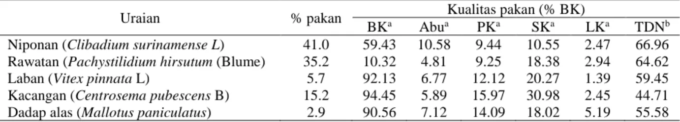 Tabel 1. Jenis, komposisi dan kandungan nutrisi hijauan pakan yang dominan diberikan pada ternak kambing PE pada agroekosistem lahan kering di Provinsi Kalimantan Selatan