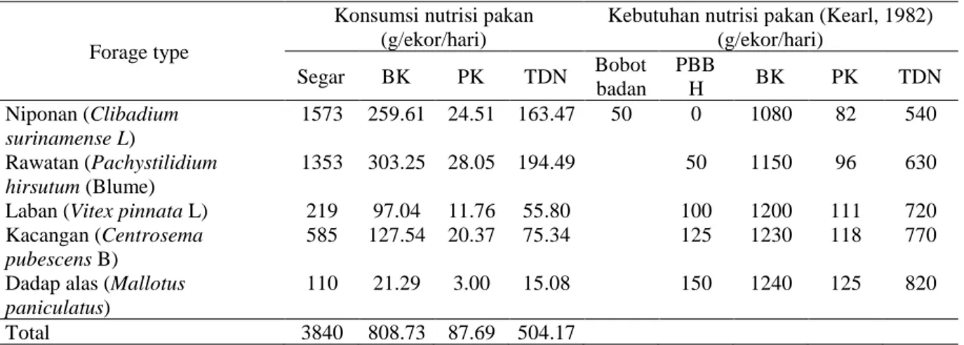 Tabel 2. Konsumsi nutrient pakan eksisting kambing Peranakan Ettawa pada agroekosistem lahan kering di provinsi Kalimantan Selatan