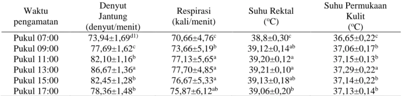 Tabel 8. Respon fisiologis kambing PE terhadap waktu pengamatan Waktu pengamatan Denyut Jantung (denyut/menit) Respirasi (kali/menit) Suhu Rektal(oC) Suhu PermukaanKulit(oC) Pukul 07:00 73,94±1,69 d1) 70,66±4,76 c 38,8±0,30 c 36,65±0,22 c Pukul 09:00 77,69