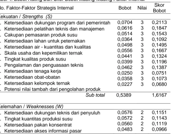 Tabel 4. Bobot Rating Dan Skor Bobot Masing-Masing Faktor Internal 