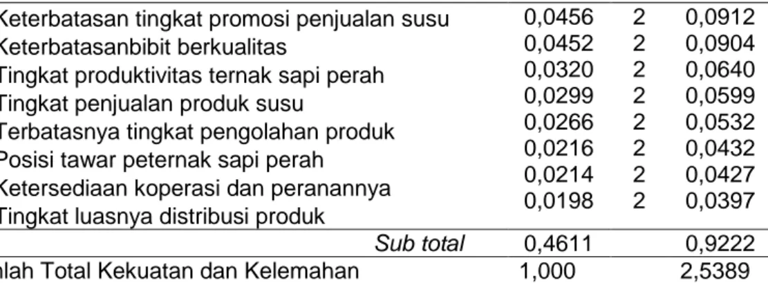 Tabel 5. Bobot Rating Dan Skor Bobot Masing-Masing Faktor Eksternal 