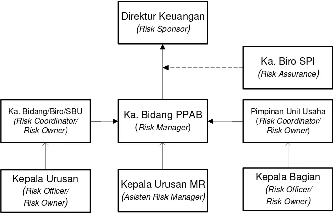 Gambar 4.1  Struktur Organisasi Manajemen Risiko        PT Perkebunan Nusantara X (Persero) 