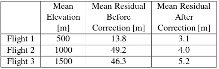 Table 1. comparison of mean residual before and after correctionfor three ﬂights of different altitudes.
