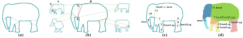 Figure 5: Semantic segmentation of an elephant. Given an unsegmented shape, cuts are computed from the geometry (a), as well astransferred from similar shapes (b)