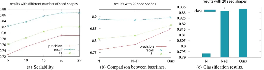 Figure 7: Experimental results graphs. In (a) we show the scalability of the average precision, recall and F1, and in (b) the comparisonwith other baselines