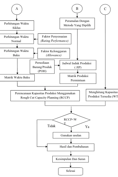 Gambar 3.1 Flowchart Pemecahan Masalah