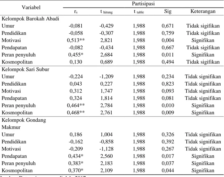Tabel 3. Nilai korelasi Rank Spearman pada kelompok ternak 