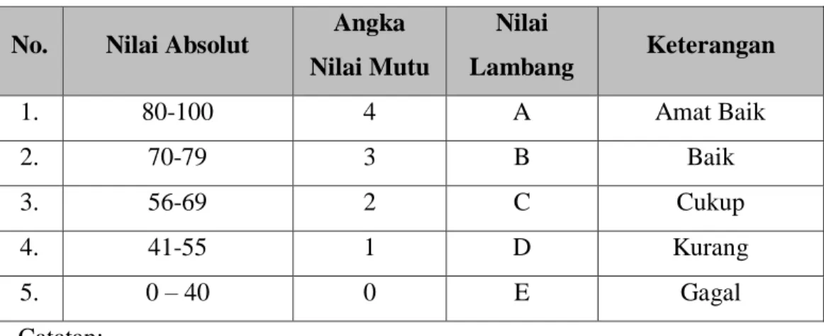 Tabel 4.1  Konversi Nilai 