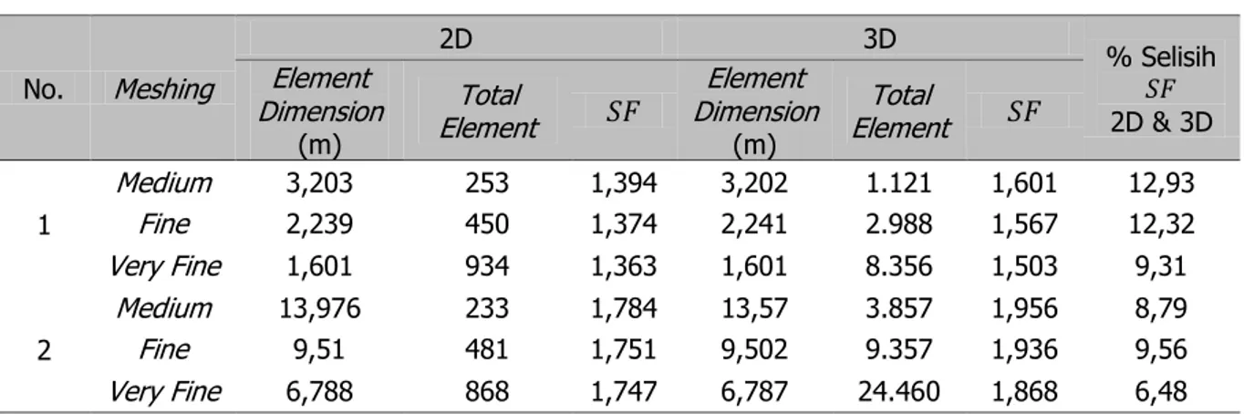 Tabel 2. Rangkuman Nilai Safety Factor Hasil Pemodelan Berdasarkan Meshing No.  Meshing  2D  3D  % Selisih 