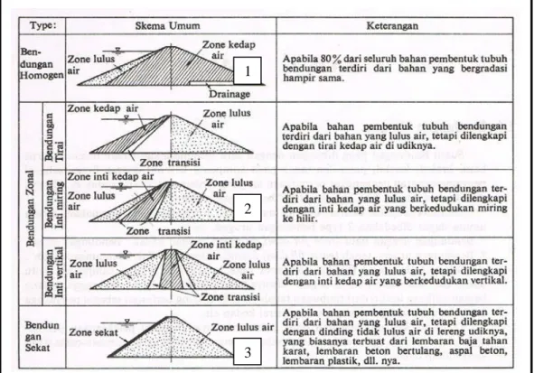 Gambar 2. Bendungan tipe urugan  (Suyono, 1977)