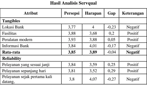 Tabel 4.18  Hasil Analisis Servqual 