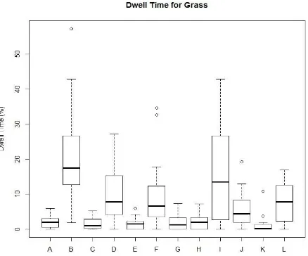 figure shows the boxplot for stimulus with grass. Two AOIs with the highest Dwell Time were those that were most often chosen as the best ones (each had eight clicks)