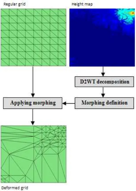 Figure 5. Illustration of the proposed morphing algorithm. 
