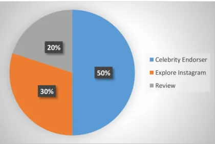 Gambar 1. 7  50%30%20% Celebrity EndorserExplore InstagramReview