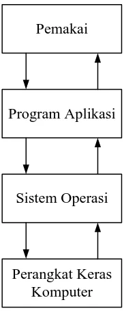 Gambar 2.1 Sitem operasi bertindak sebagai antarmuka antara program aplikasi dan perangkat keras