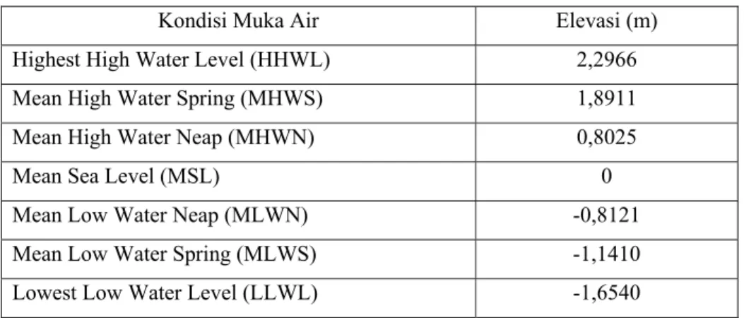 Tabel 1. Karakteristik Elevasi Muka Air. 