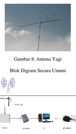 Gambar 8. Antena Yagi 