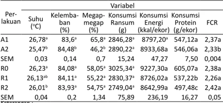 Tabel 4.  Pengaruh  Tingkat  Penggantian  Ransum  Komersial  dengan  Jagung dan Tingkat KetinggianTempat Pemeliharaan (Altitude)  Terhadap Suhu, Kelembaban, Megap-megap, Konsumsi  Ran-sum, Konsumsi Energi, Konsumsi Protein.