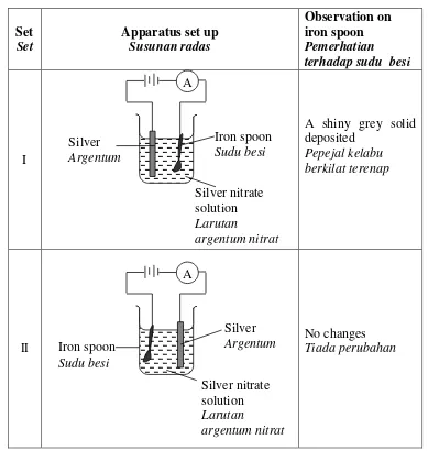 Table 3.1 shows the apparatus set-up to electroplate iron spoon. 