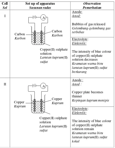 Table 3.2  shows the apparatus set-up and observation for four different of cells -3
