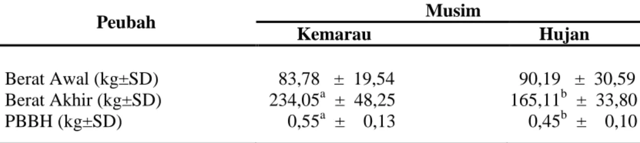 Tabel 1. Rataan dan standar deviasi laju pertambahan berat badan sapi Brahman Cross  (BX) fase starter berdasarkan musim  