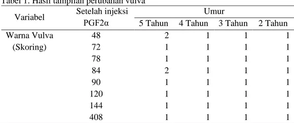 Tabel 1. Hasil tampilan perubahan vulva 