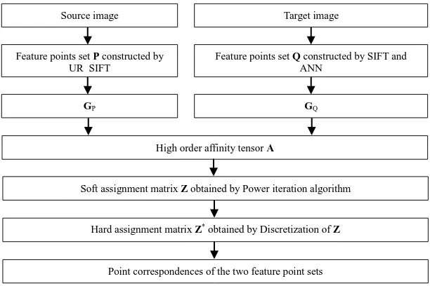 Figure 1 The workflow of graph based image matching 