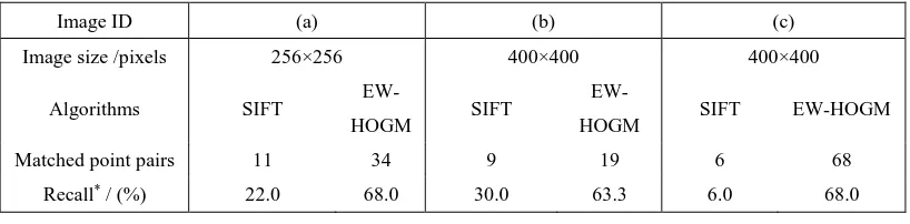 Table 1 Comparisons of SIFT and EW-HOGM (*100%##totalCorrecorrectMatspondenceschesrecall
