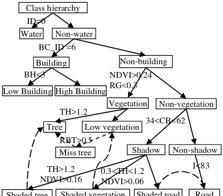 Figure 5. Class hierarchy and classification rules based on OBIA  approach 