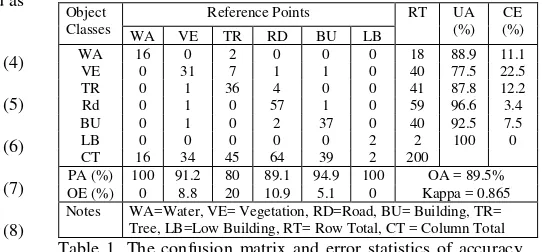 Figure 6. Classification results of the six classes in study area 