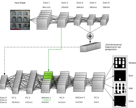 Figure 1: Employed ConvNet with convolutional layers (Conv), fully convolutional layers (FC) and deconvolutional layers (DeConv).The layers are described by the number of resulting feature maps and the size of the (de)convolution kernel