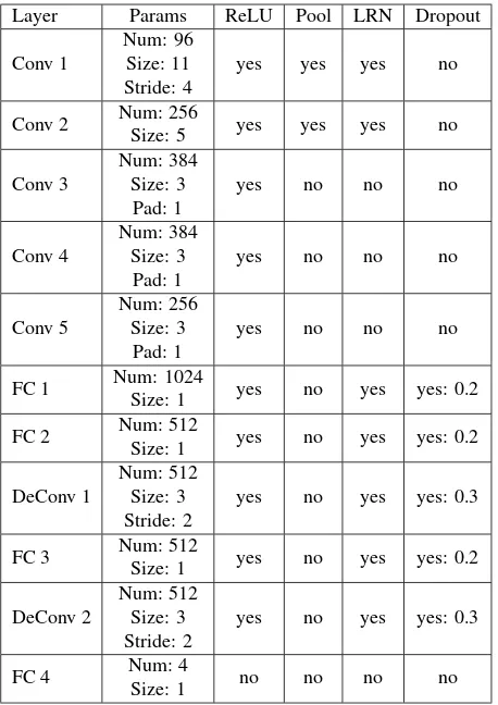Table 1: Layer conﬁgurations of the employed network (cf. Fig-ure 1). The ﬁrst two columns give the name of the layer and thenumber of feature maps as well as the size of the (de)convolutionkernels
