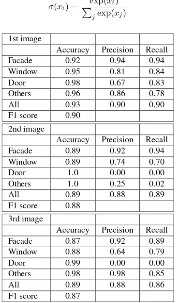 Table 3: Accuracy, Precision and Recall for worst results (seeFigure 3)