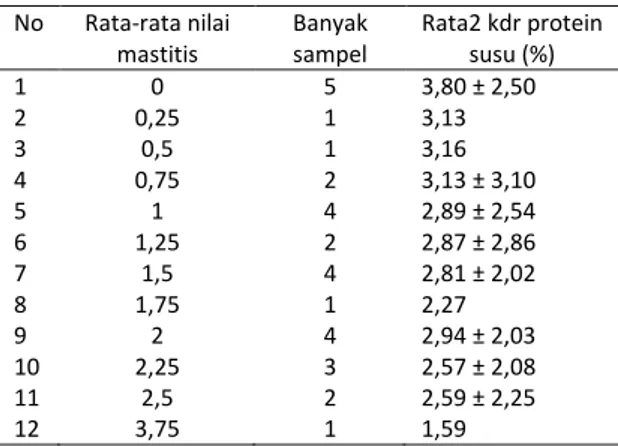 Tabel 3. Rata-rata kandungan protein susu sapi perah 