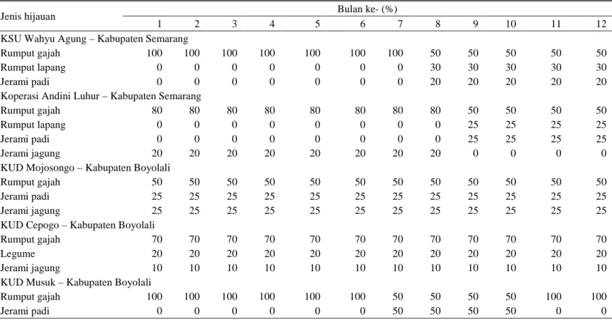 Tabel 1. Pola penyediaan hijauan pakan pada kawasan sapi perah 