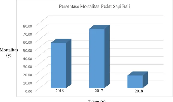 Gambar 3.  Grafik persentase  mortalitas pedet sapi  Bali di kandang BPTP NTT  tahun 2016- 2016-2018 