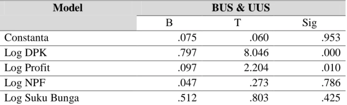 Tabel 3 Coefficients Regresi Uji Hipotesis 