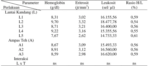 Tabel 3. Rata-rata Hemoglobin, Eritrosit, Leukosit, dan Rasio H/L puyuh  petelur  Parameter  Hemoglobin  Eritrosit  Leukosit  Rasio H/L 