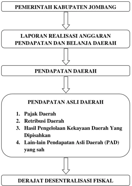 Gambar 2.1 Kerangka penelitian 