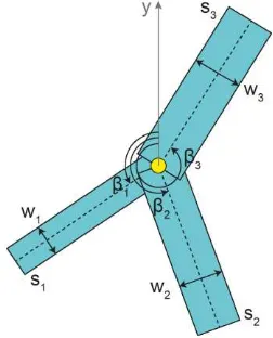 Figure 1. Example for a junction point with nseg = 3 outgoing segments. Each segment sj is characterized by its width wj and its direction βj