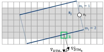 Figure 2. The segment of a junction point (white circle) contributes to the data energy by the sum of the components of the gradients   in the direction of the normal vector of 