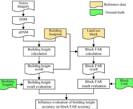 Figure 1. A flowchart of our method to investigate the influence  of building heights on block FAR accuracy