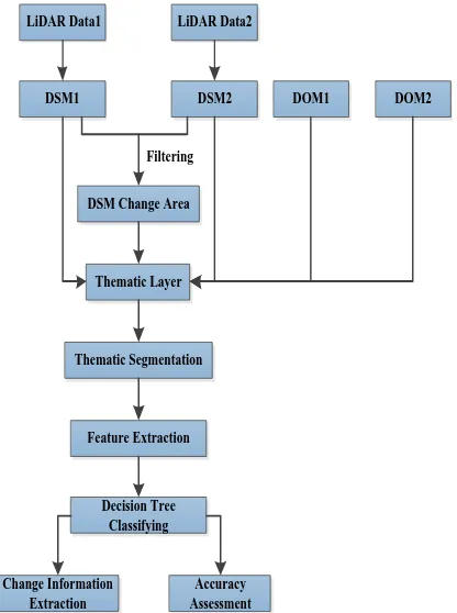 Figure 2. The flow chart of 3D building change detection  
